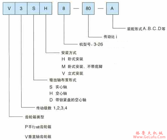 PV系列通用齿轮箱基本类型概述(图2)