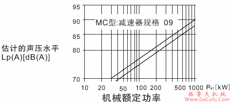 MC系列硬齿面中型齿轮减速机选择(图8)
