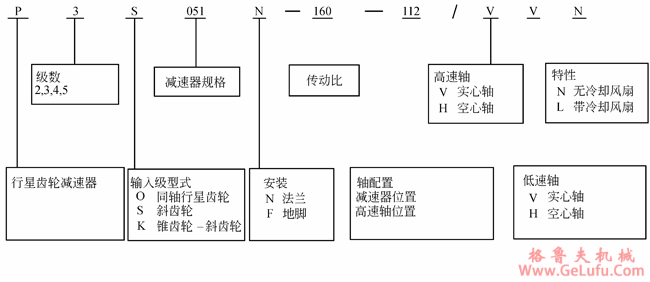 P系列行星齿轮减速机标记实例(图2) P系列行星齿轮减速机标记实例(图2)