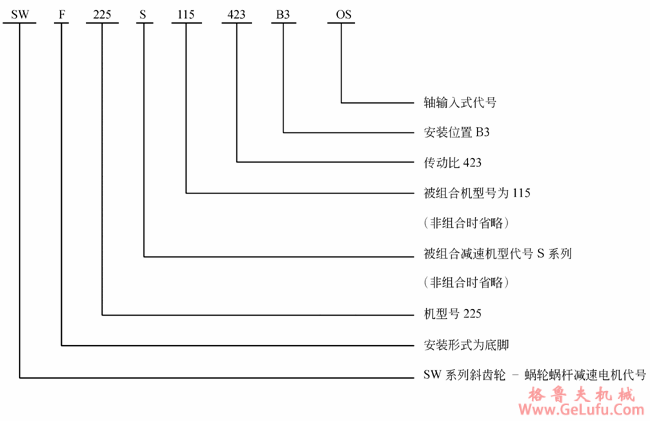 SW斜齿轮―蜗轮蜗杆减速电机型号表示方法(图5)