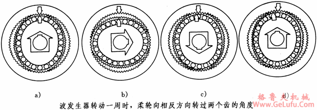 XB系列谐波传动减速机结构型式和工作原理(图3)