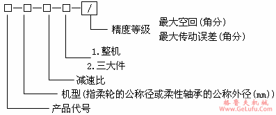 XB系列谐波传动减速机选用方法 (图2)