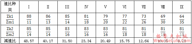 JZQ型系列齿轮减速机主要规格(图2)