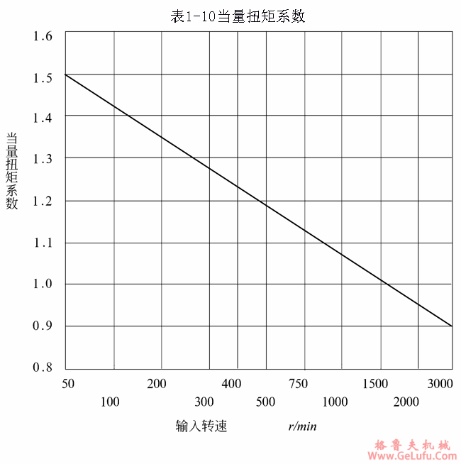 TCJY、TCJYEJ、TCJYB圆柱齿轮减速机选用方法(图2)