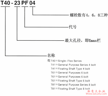 T系列钢片式挠性联轴机标记及浮动轴应用与偏位量(图2)