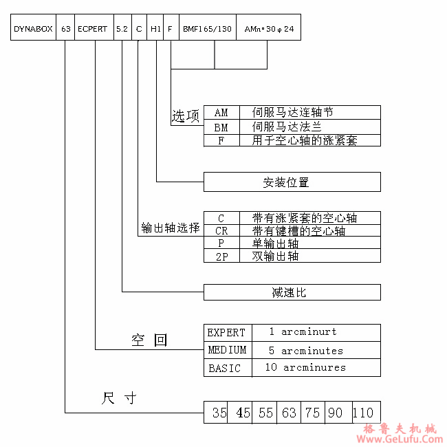 DYNABOX正交精密行星齿轮减速机标记示例及安装方式(图2)