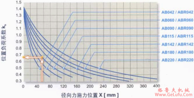 AB/ABR系列减速机输出轴之容许径向力及轴及力(图4)