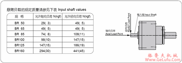 BRA系列球减速机容许量(图8) BRA系列球减速机容许量(图8)