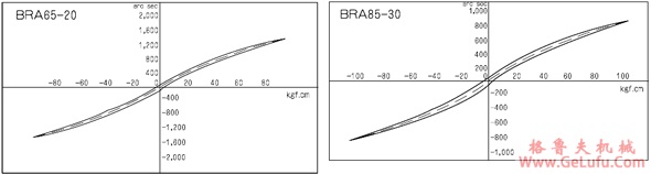 BRA系列球减速机性能和特性(图3)