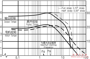 BRA系列球减速机性能和特性(图2)