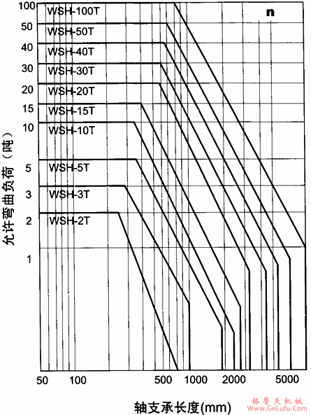 WSH系列蜗杆升降机允许弯曲负荷值(图2)