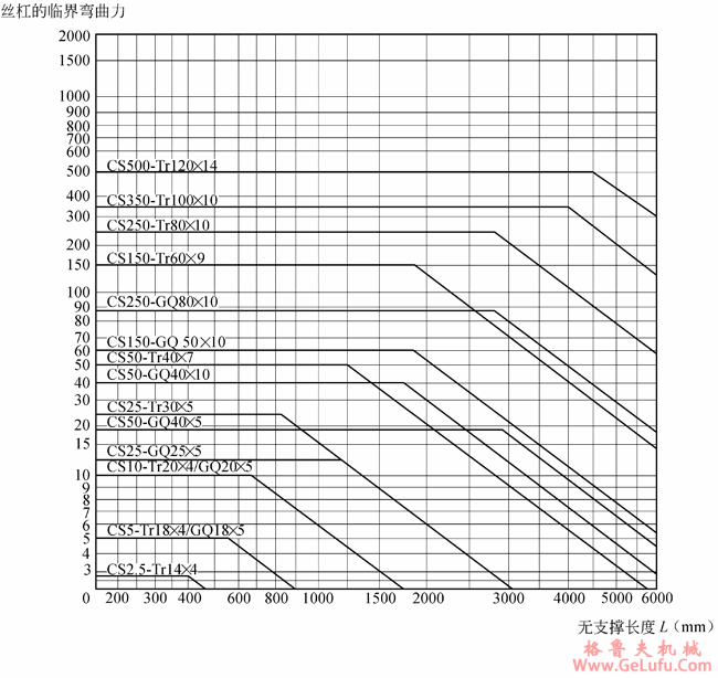CS型蜗轮丝杠升降机丝杠长度与极限负荷关系图表(图2)