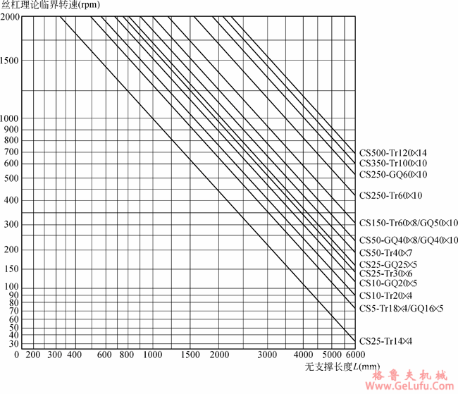 CS型蜗轮丝杠升降机丝杠长度与极限负荷关系图表(图5)
