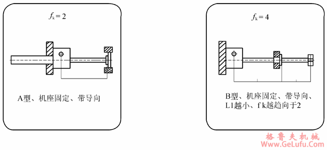 CS型蜗轮丝杠升降机丝杠长度与极限负荷关系图表(图4)
