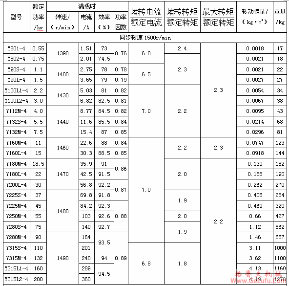 Y系列（IP44）三相异步电动机主要技术参数(同步转速1500r/min）(图2)