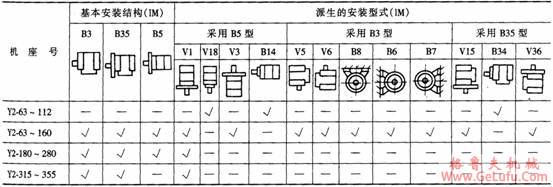 Y2系列三相异步电动机产品特点及结构简介（H63～355mm）(图3)