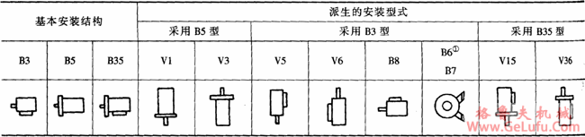 YZC系列抵振动、低噪声三相异步电动机特点（H80～160mm）(图3)