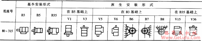 YPB、YPBF系列通用变频调速三相异步电动机特点（H80～315mm）(图3)