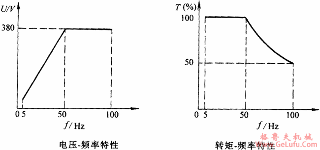 BPY系列三相交流变频调速异步电动机技术数据（H80～400mm）(图2)