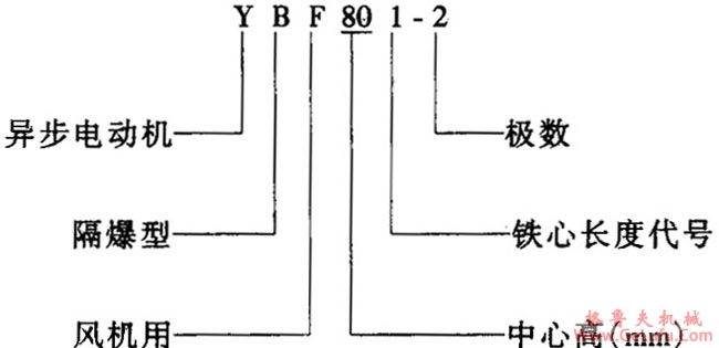 YBF系列风机用隔爆型三相异步电动机特点(图2)