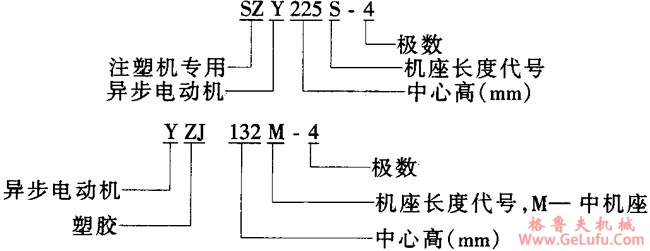 SZY、YZJ系列注塑（塑胶）机专用三相异步电动机概述及结构简介(图2)