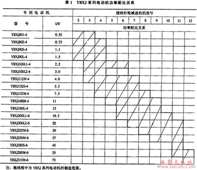 YBXJ系列摆线针轮减速机用隔爆型三相异步电动机技术参数(图2) YBXJ系列摆线针轮减速机用隔爆型三相异步电动机技术参数(图2)