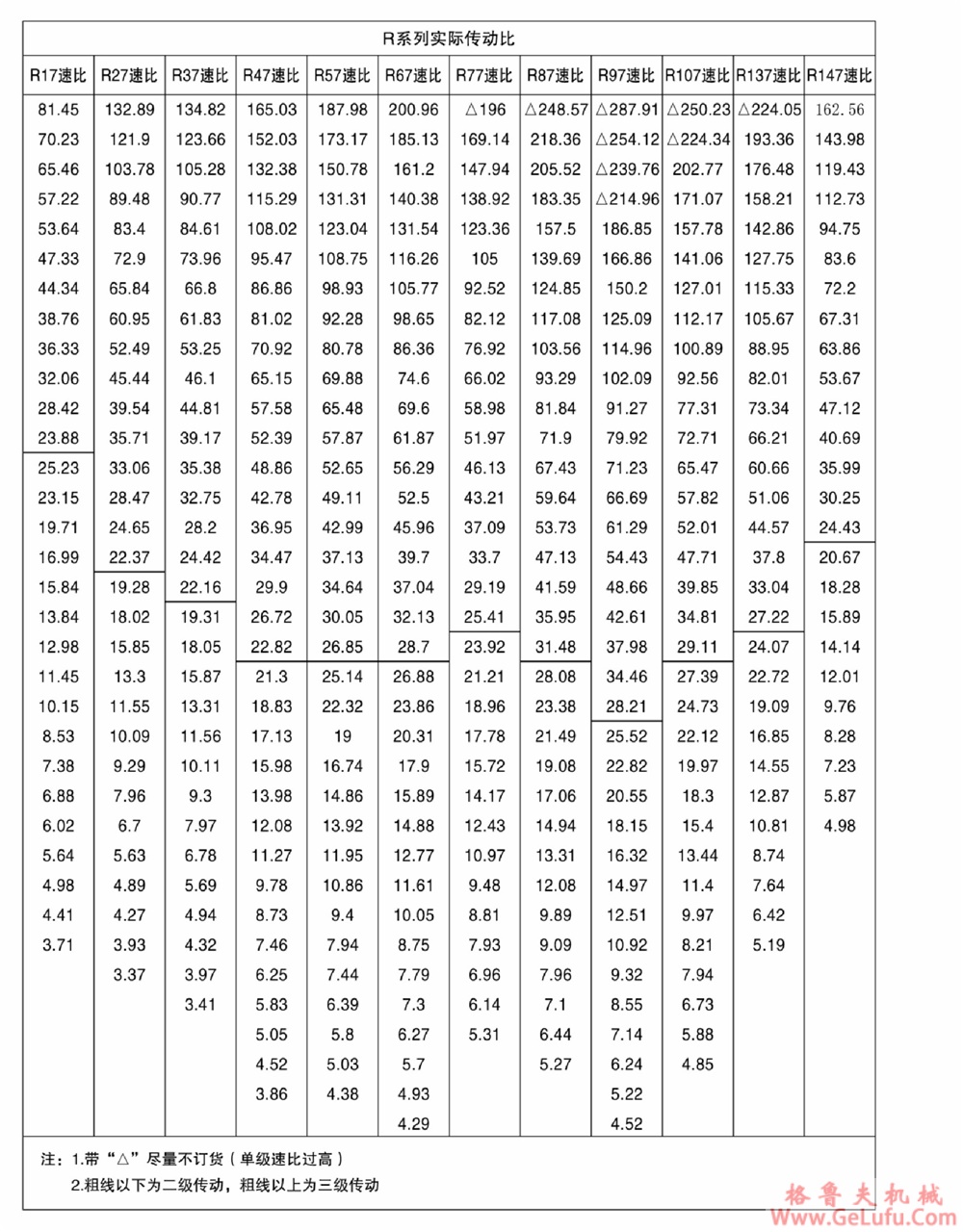R97、RF97、RS97、RFS97硬齿面斜齿轮减速机 (图2) R97、RF97、RS97、RFS97硬齿面斜齿轮减速机 (图2)