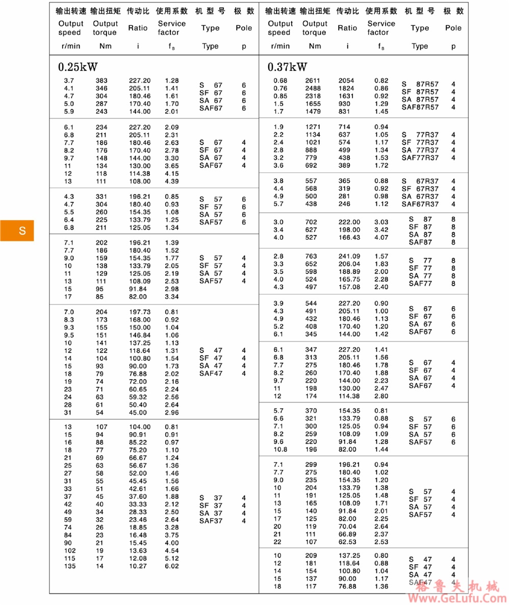 S47、SA47、SF47、SAT47、SAF47、SAZ47、SS47、SAS47、SFS47、SATS47、SAFS47、SAZS47斜齿轮蜗轮减速机(图7) S47、SA47、SF47、SAT47、SAF47、SAZ47、SS47、SAS47、SFS47、SATS47、SAFS47、SAZS47斜齿轮蜗轮减速机(图7)
