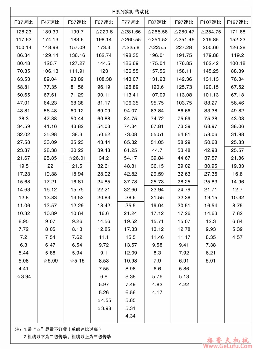 F157、FA157、FF157、FAF157、FAZ157、FS157、FAS157、FFS157、FAFS157、FAZS157平行轴斜齿轮减速电机(图2)