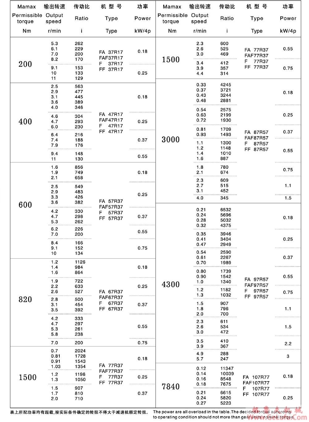 F57、FF57、FA57、FAF57、FAZ57、FS57、FFS57、FAS57、FAFS57、FAZS57平行轴斜齿轮减速电机 (图23)