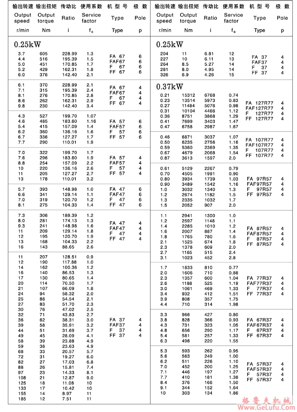 F47、FA47、FF47、FAF47、FAZ47、FS47、FAS47、FFS47、FAFS47、FAZS47平行轴斜齿轮减速电机(图8)