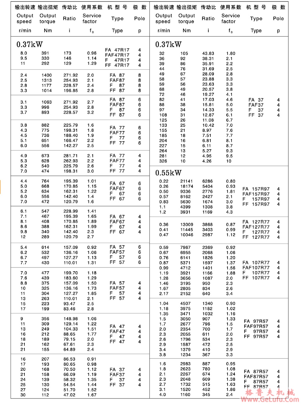 F47、FA47、FF47、FAF47、FAZ47、FS47、FAS47、FFS47、FAFS47、FAZS47平行轴斜齿轮减速电机(图9)