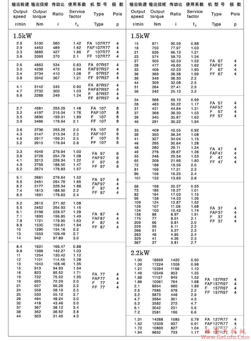 F97、FA97、FF97、FAF97、FAZ97、FS97、FAS97、FFS97、FAFS97、FAZS97平行轴斜齿轮减速电机 (图13)