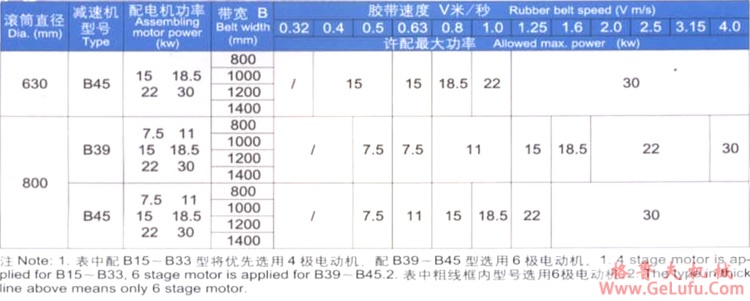YBN(筒径400)型摆线内置油冷式电动滚筒(图6) YBN(筒径400)型摆线内置油冷式电动滚筒(图6)