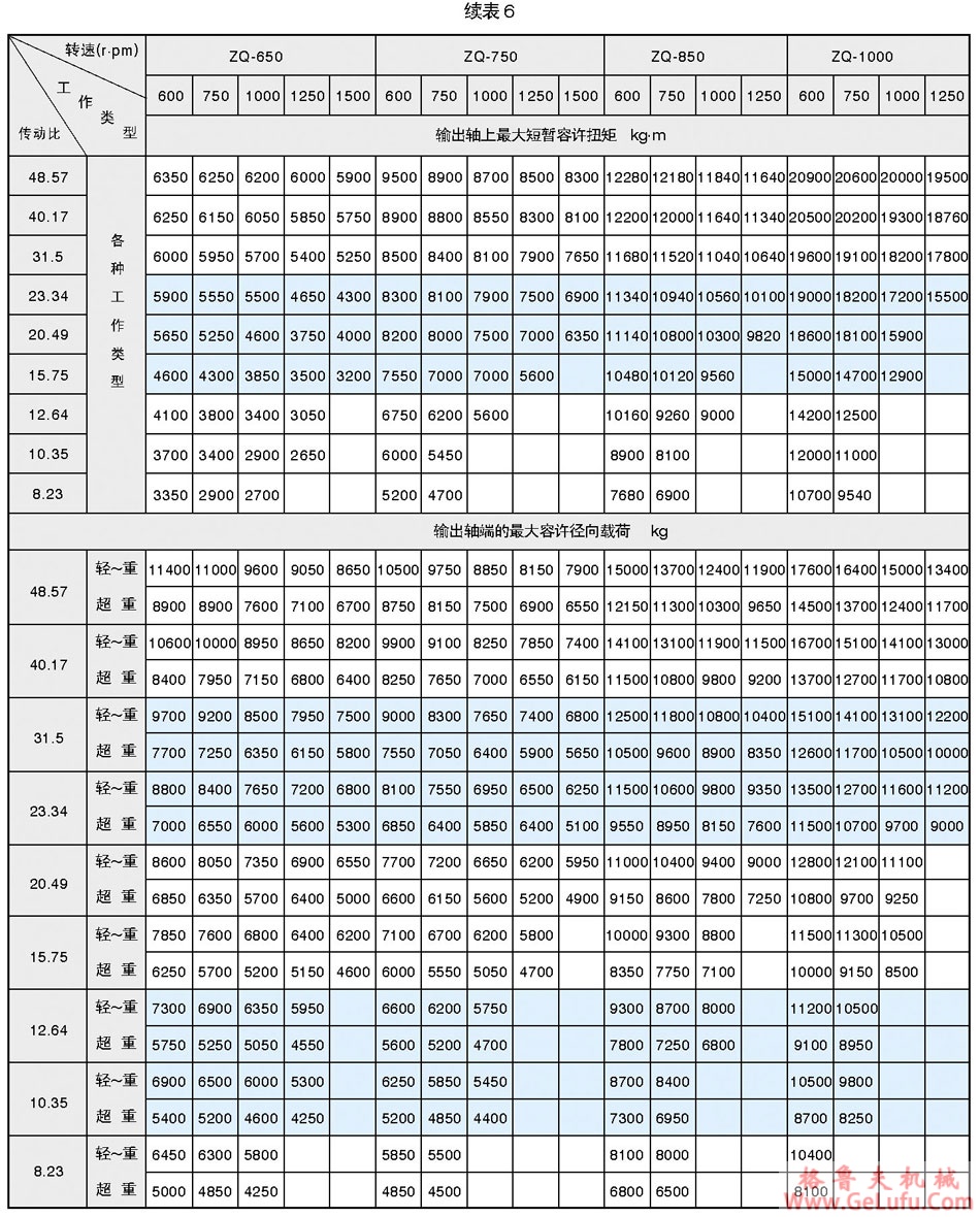 ZQ、ZQH、JZQ、PM圆柱齿轮减速机(图8)