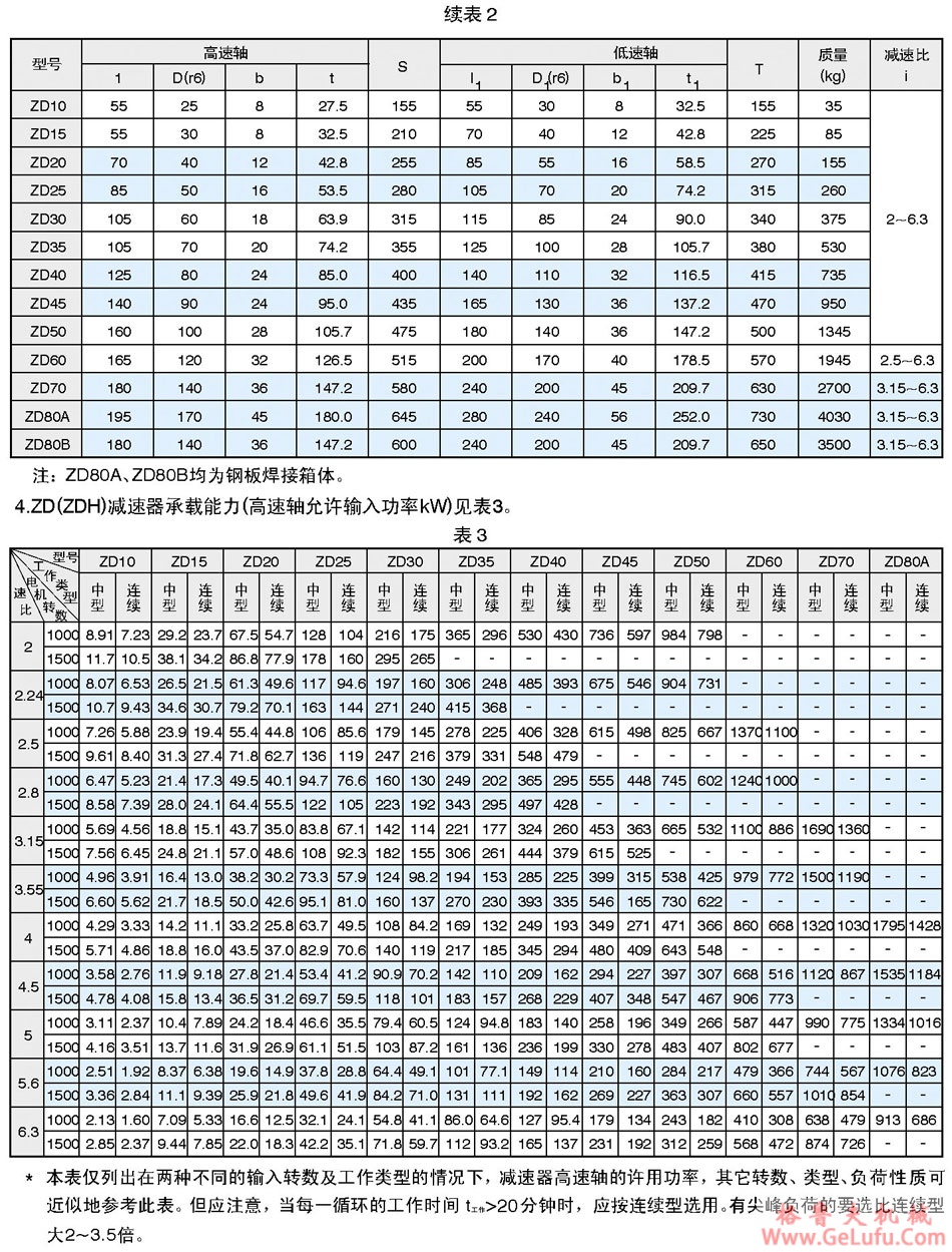 ZD、ZDH圆柱圆弧齿轮减速机(图2) ZD、ZDH圆柱圆弧齿轮减速机(图2)