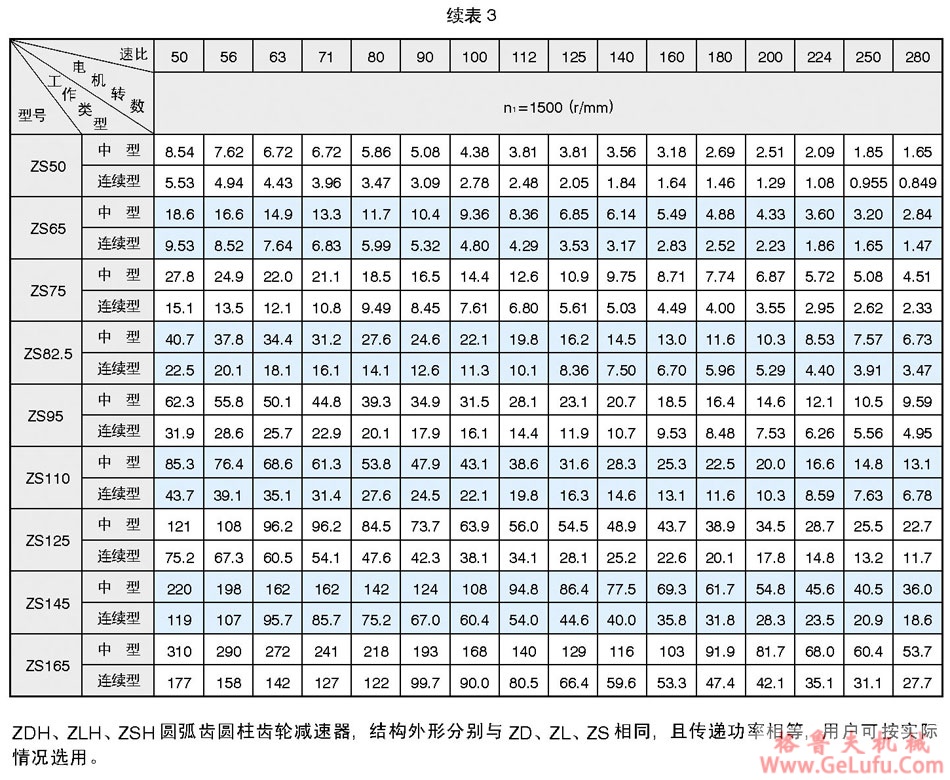 ZS、ZSH圆柱圆弧齿轮减速机(图3) ZS、ZSH圆柱圆弧齿轮减速机(图3)