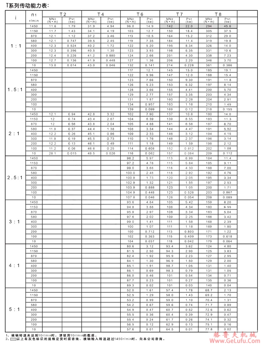 T系列螺旋锥齿轮转向箱(图5) T系列螺旋锥齿轮转向箱(图5)