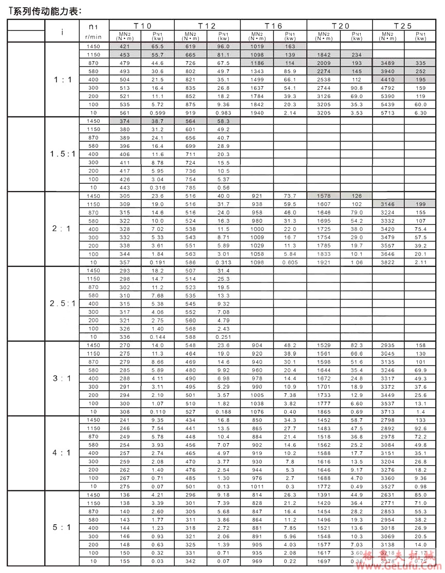 T系列螺旋锥齿轮转向箱(图6) T系列螺旋锥齿轮转向箱(图6)