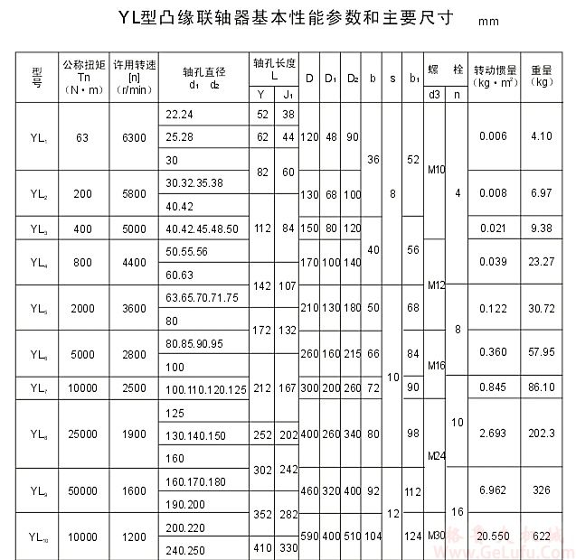 YL7型凸缘联轴器(图2)
