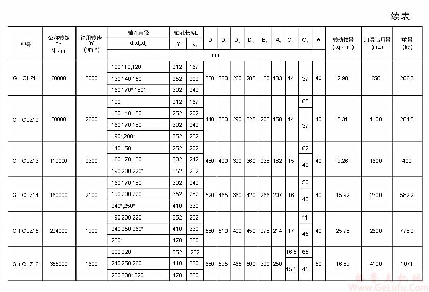 GⅠCLZ15型鼓形齿联轴器(图4)