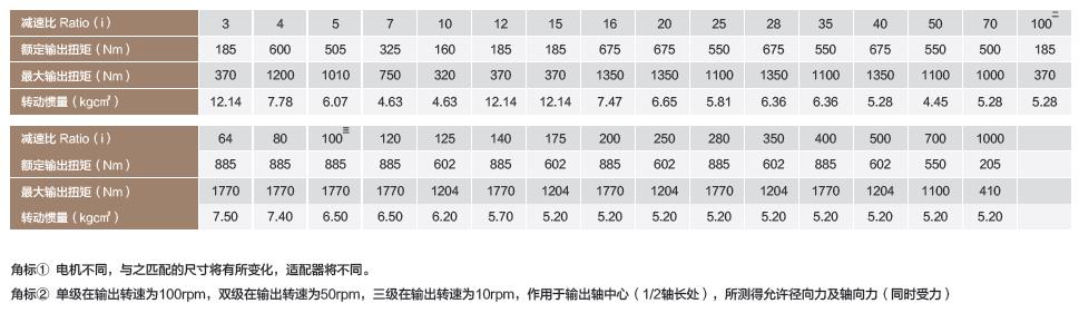 PL160伺服行星减速机PL160 servo planetary gearbox(图3)