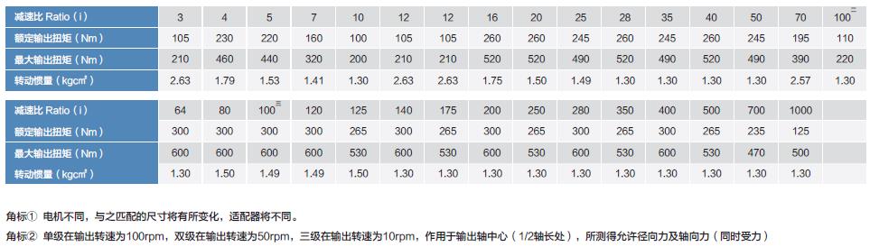 PLF120精密行星减速机PLF120 precision planetary gearbox(图3)